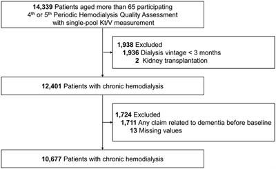 Dialysis Adequacy and Risk of Dementia in Elderly Hemodialysis Patients